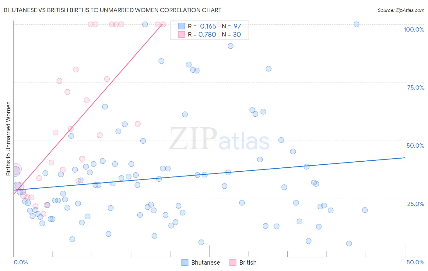 Bhutanese vs British Births to Unmarried Women