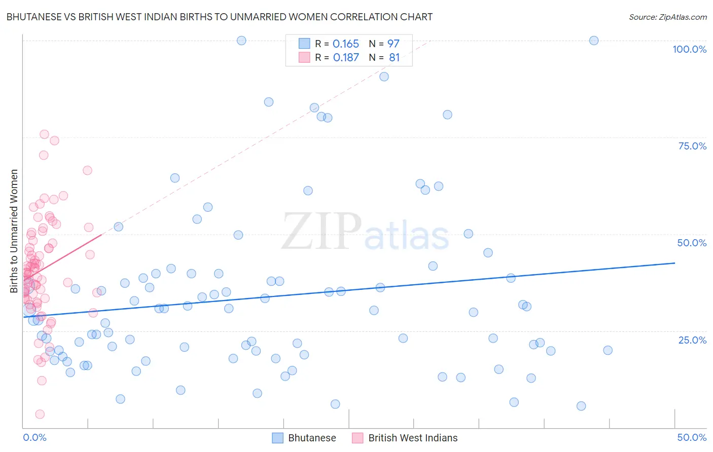 Bhutanese vs British West Indian Births to Unmarried Women