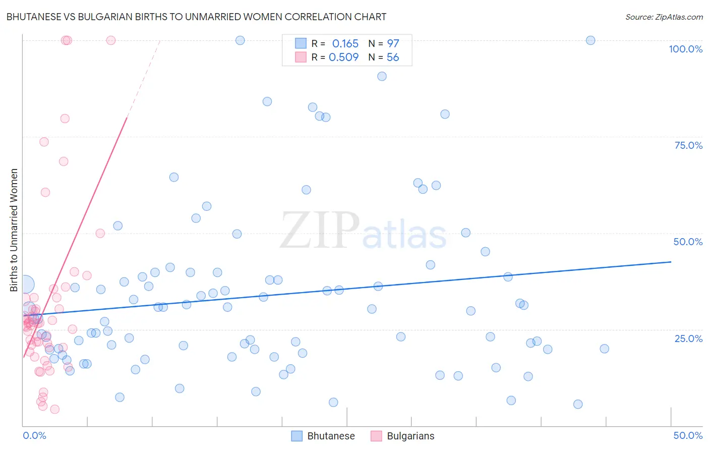 Bhutanese vs Bulgarian Births to Unmarried Women
