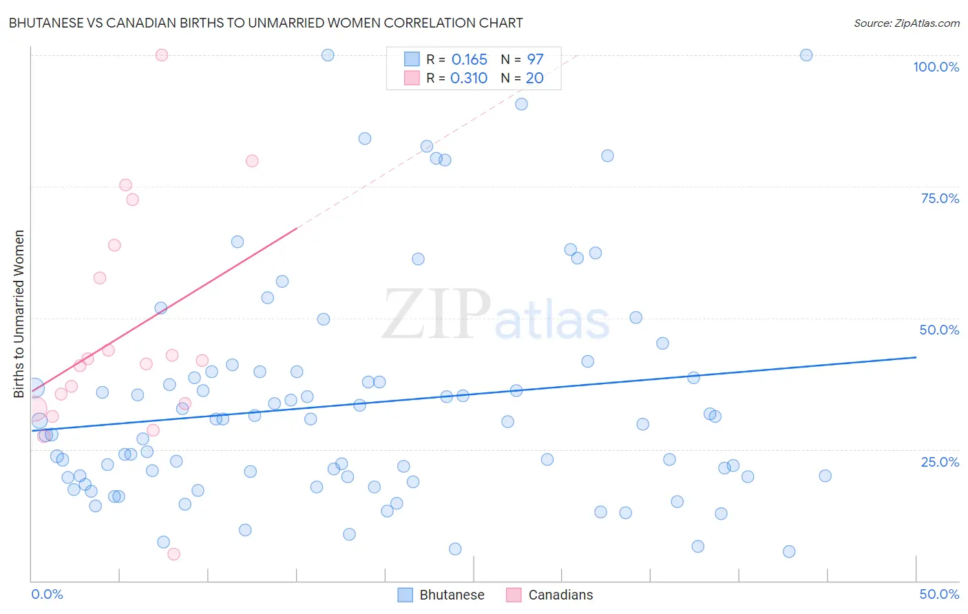 Bhutanese vs Canadian Births to Unmarried Women