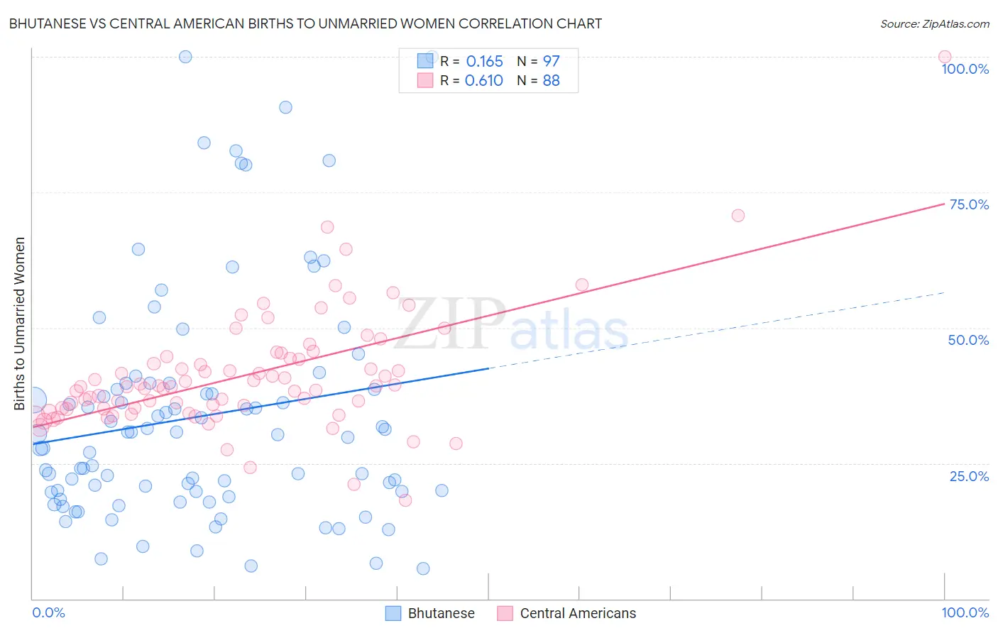 Bhutanese vs Central American Births to Unmarried Women
