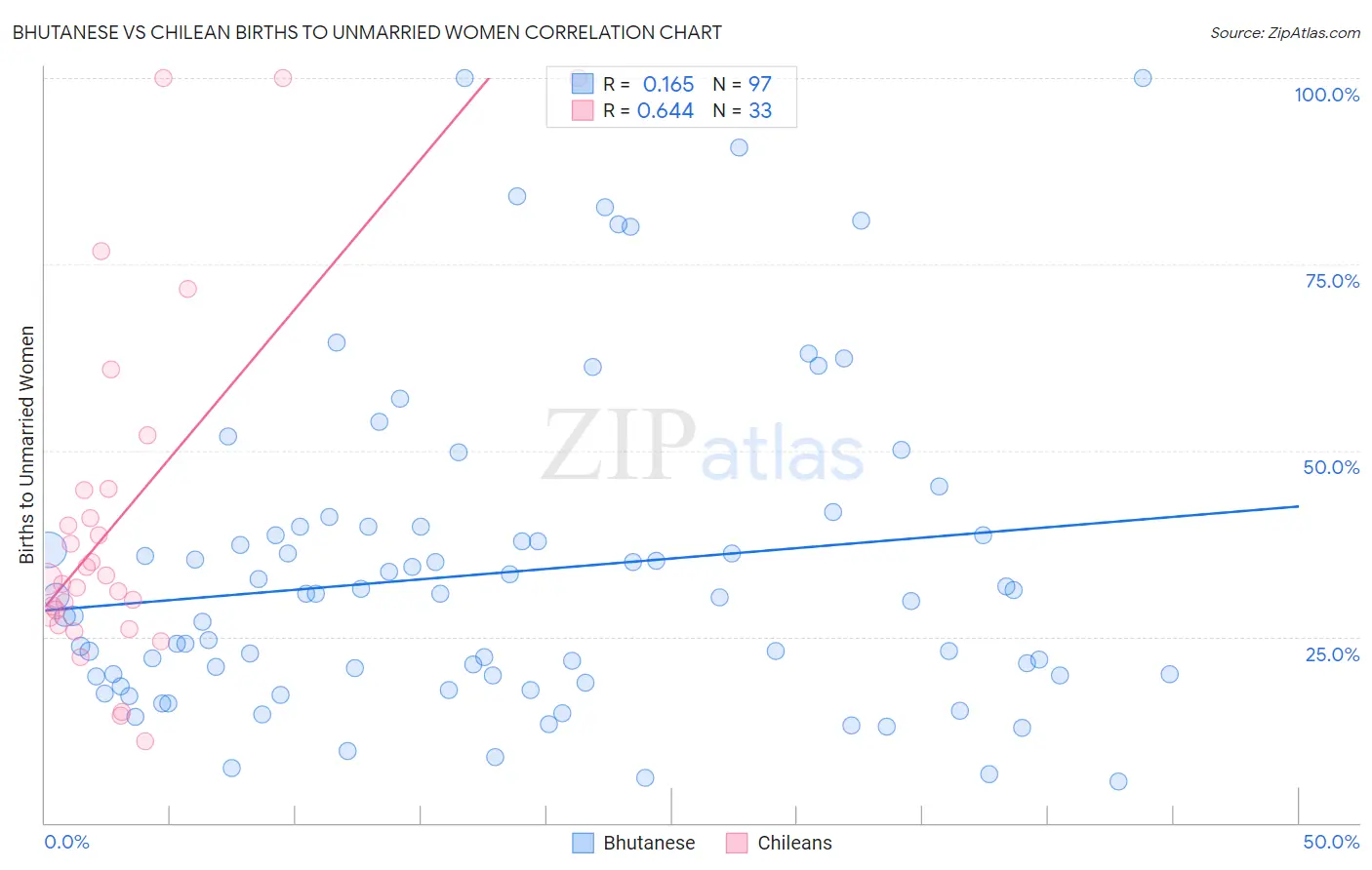 Bhutanese vs Chilean Births to Unmarried Women
