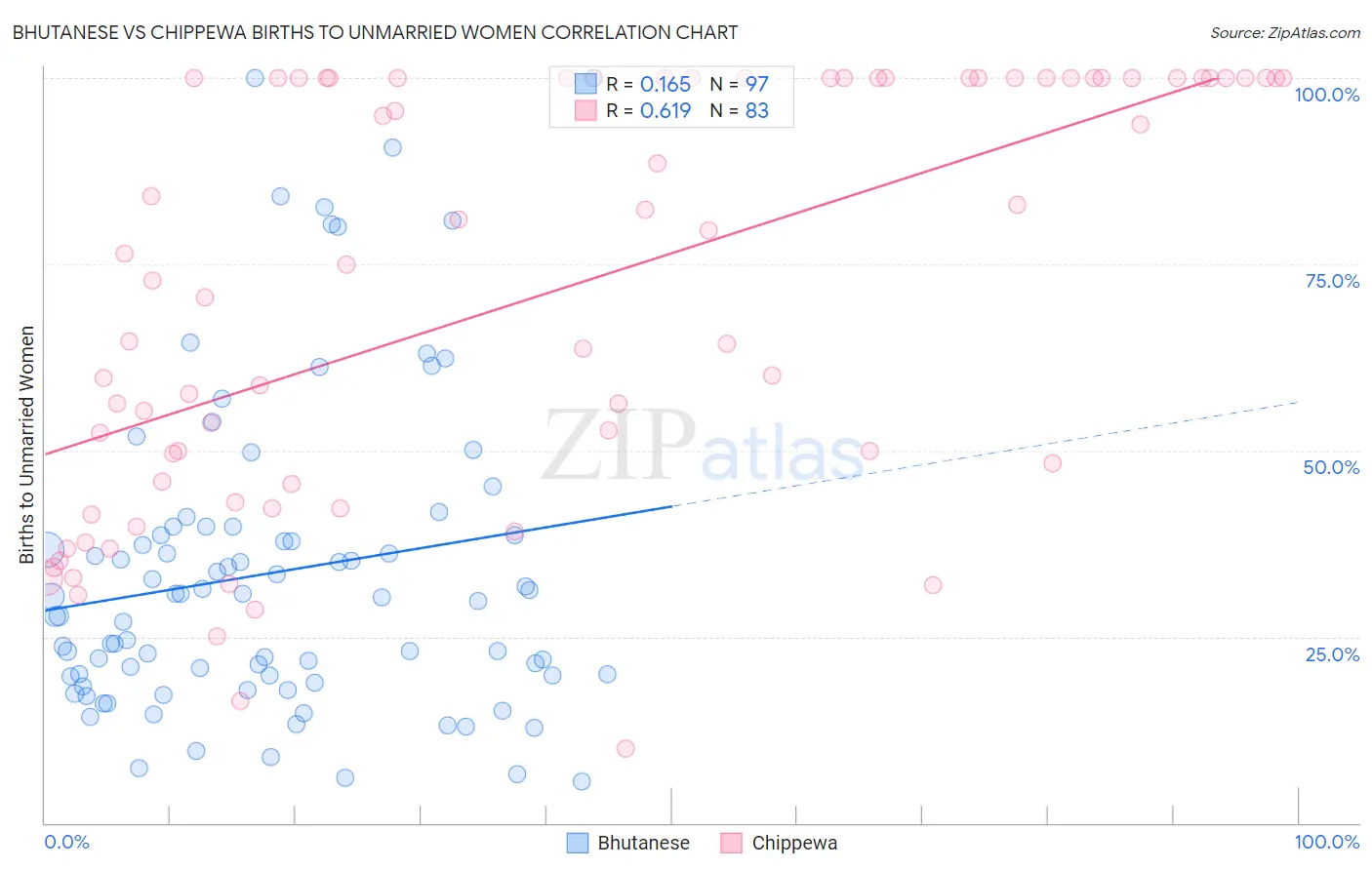 Bhutanese vs Chippewa Births to Unmarried Women