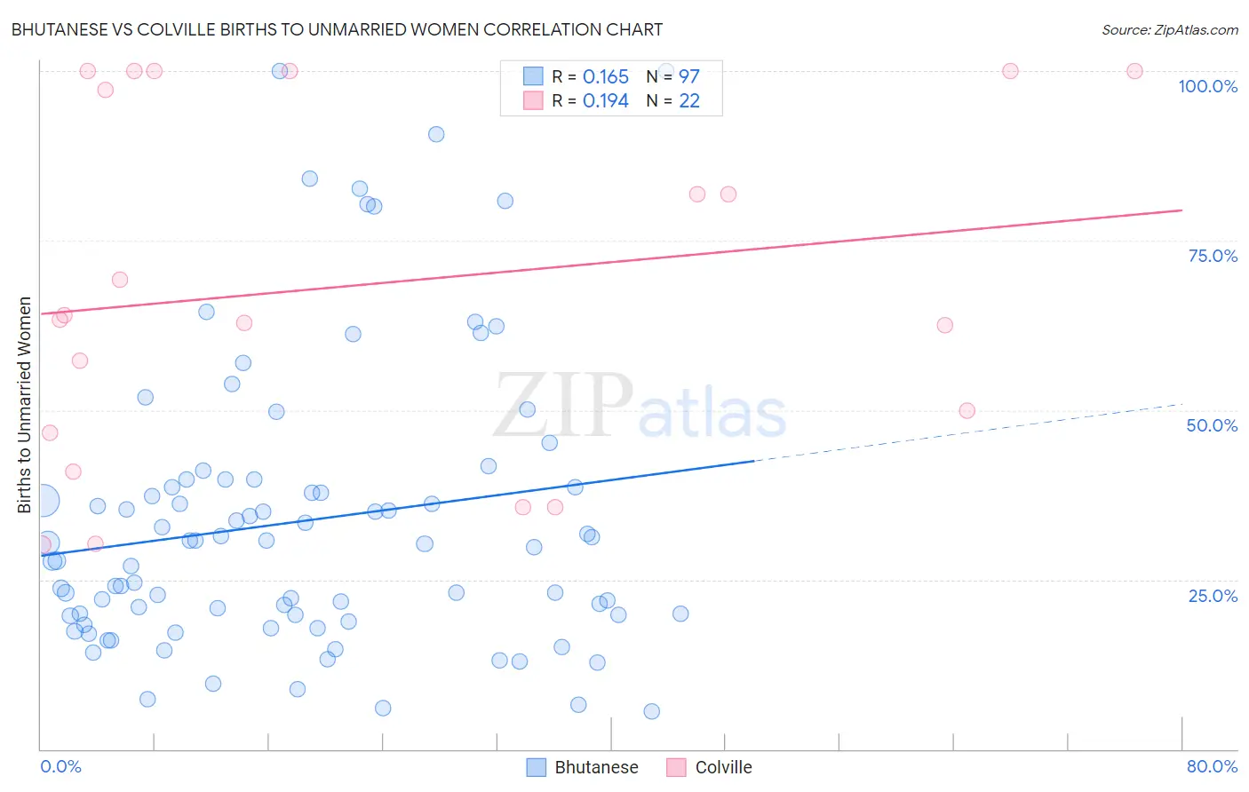 Bhutanese vs Colville Births to Unmarried Women