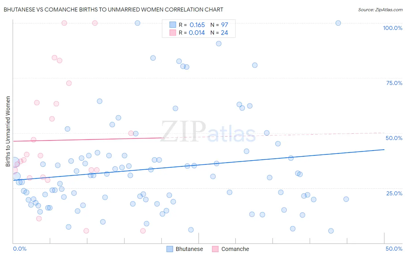 Bhutanese vs Comanche Births to Unmarried Women