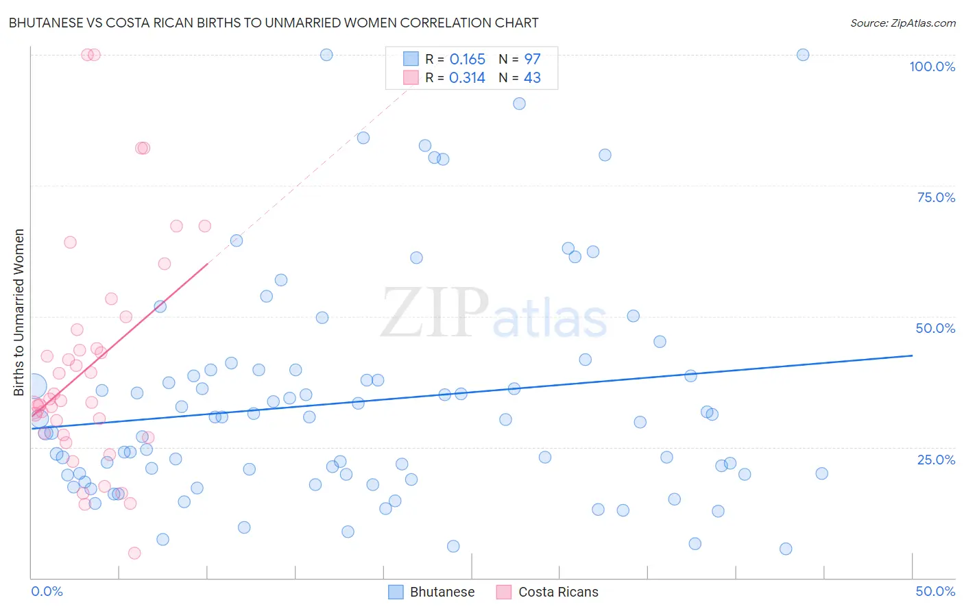 Bhutanese vs Costa Rican Births to Unmarried Women