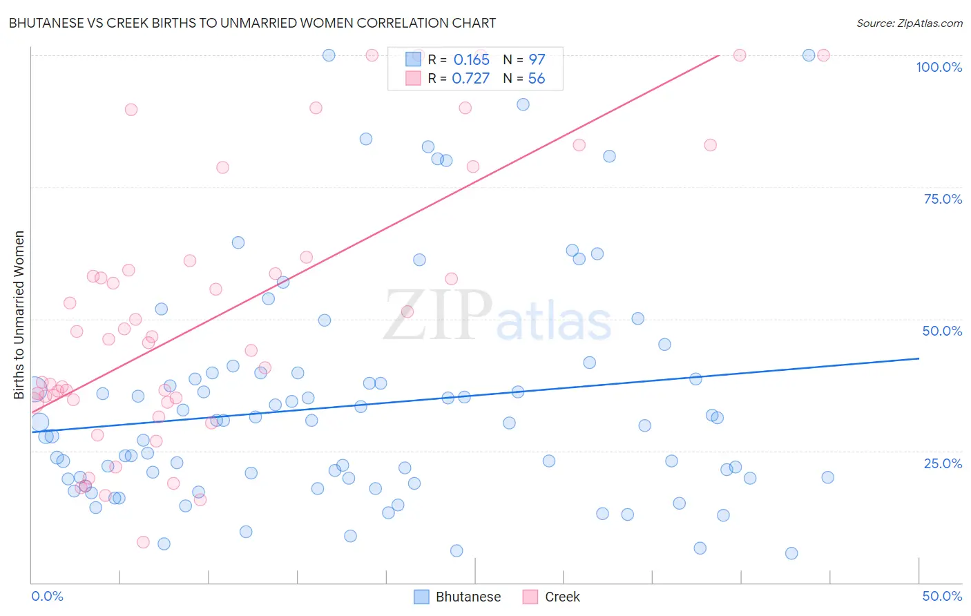 Bhutanese vs Creek Births to Unmarried Women
