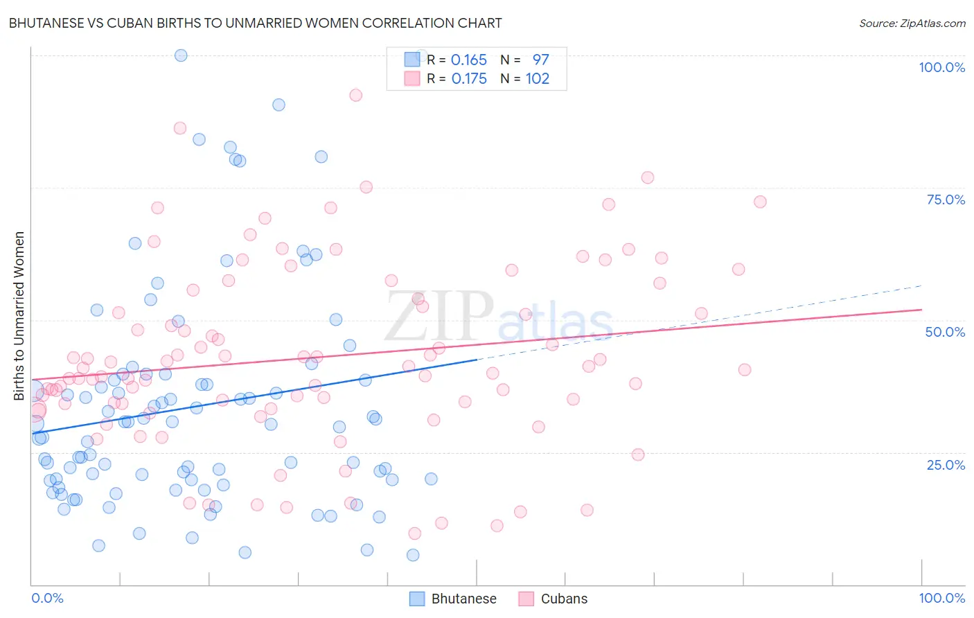 Bhutanese vs Cuban Births to Unmarried Women