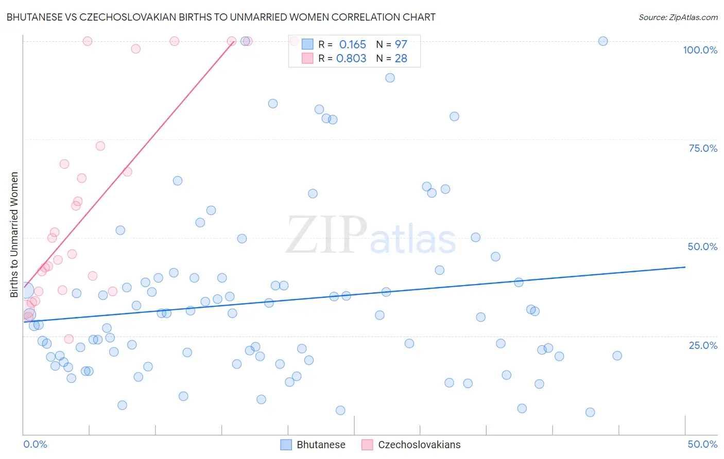 Bhutanese vs Czechoslovakian Births to Unmarried Women