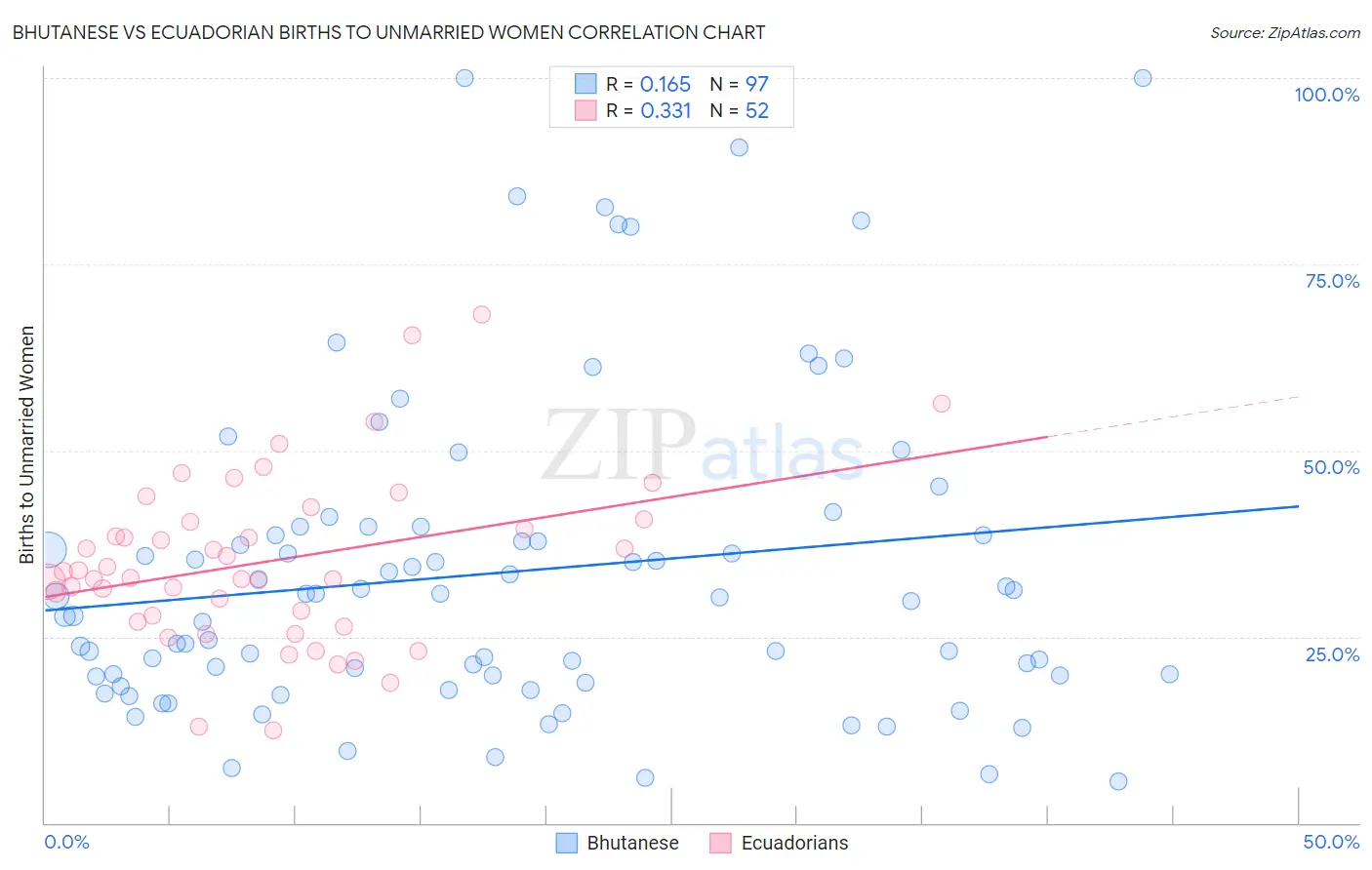 Bhutanese vs Ecuadorian Births to Unmarried Women