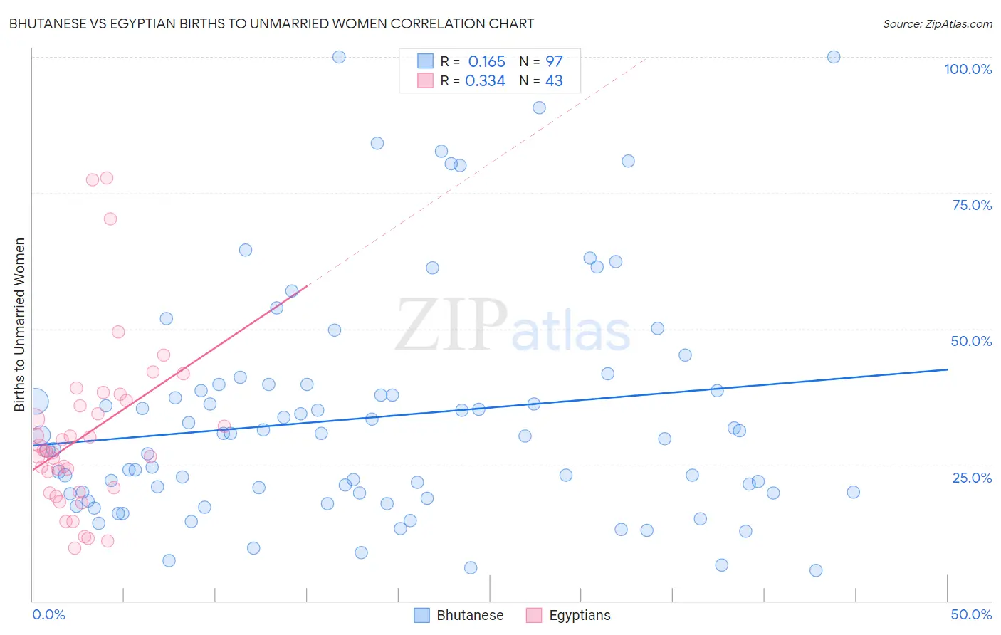 Bhutanese vs Egyptian Births to Unmarried Women