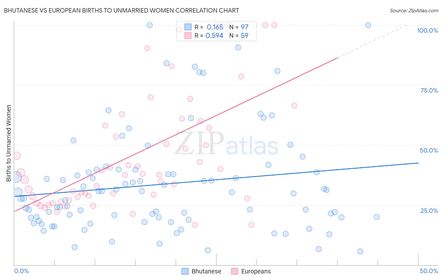 Bhutanese vs European Births to Unmarried Women