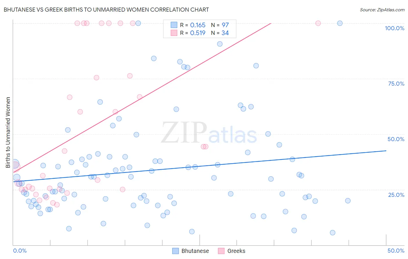 Bhutanese vs Greek Births to Unmarried Women
