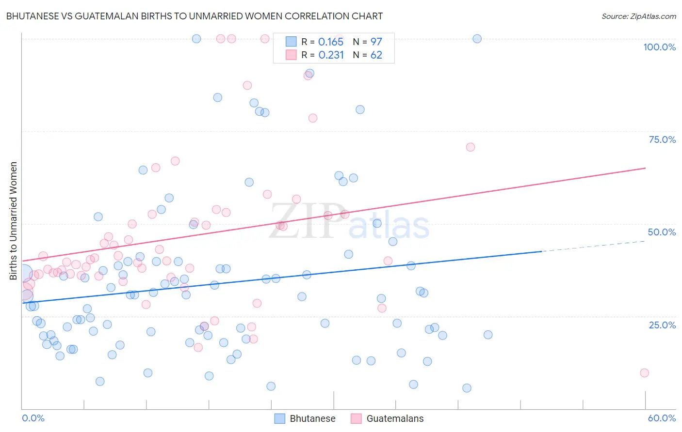Bhutanese vs Guatemalan Births to Unmarried Women