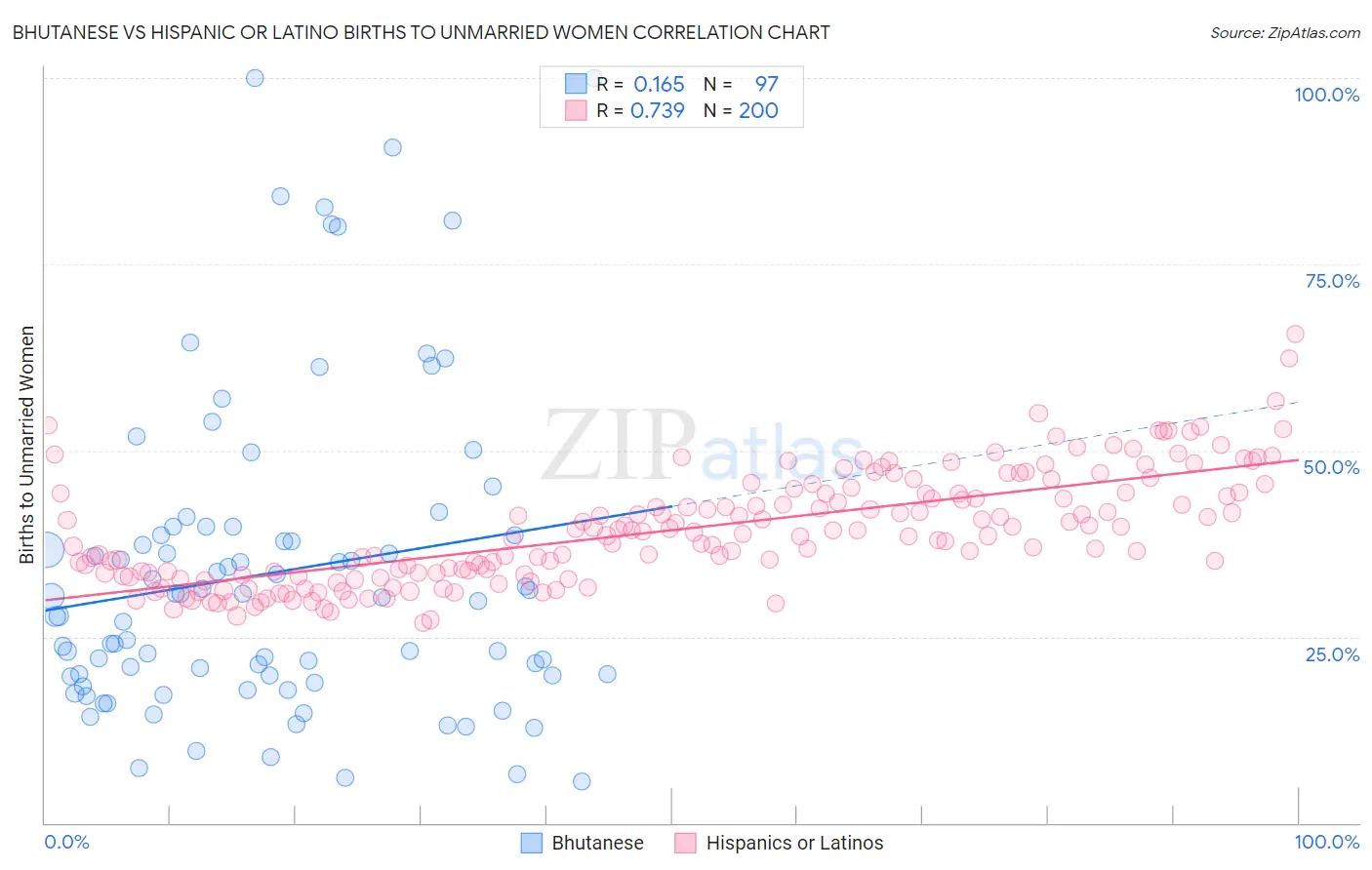 Bhutanese vs Hispanic or Latino Births to Unmarried Women