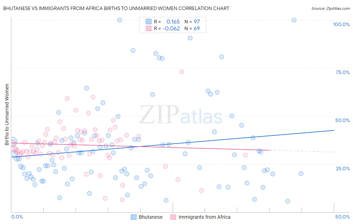 Bhutanese vs Immigrants from Africa Births to Unmarried Women