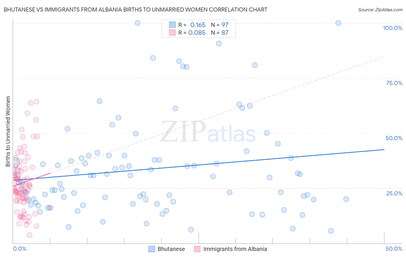 Bhutanese vs Immigrants from Albania Births to Unmarried Women