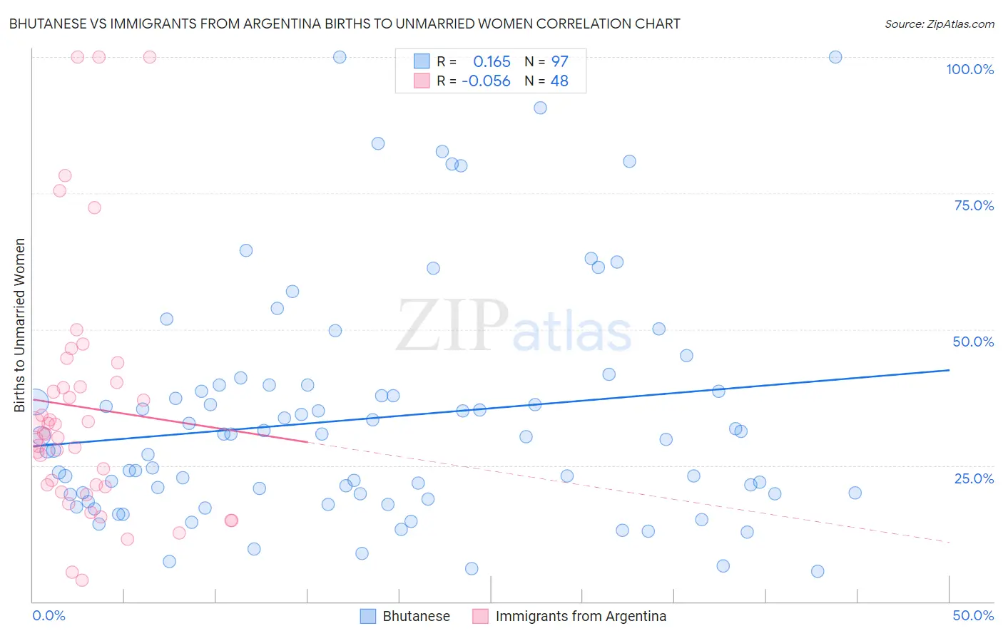 Bhutanese vs Immigrants from Argentina Births to Unmarried Women