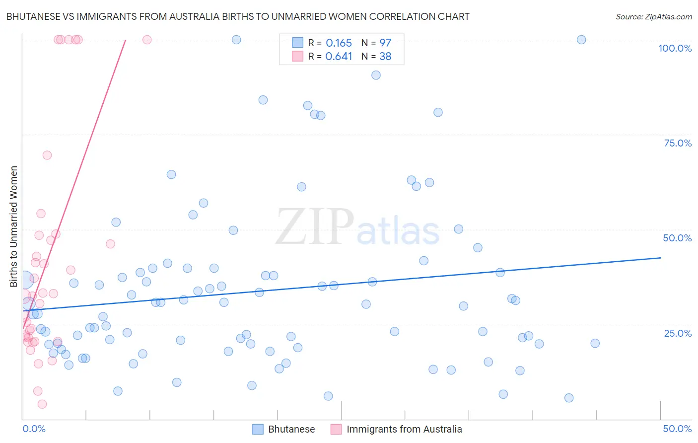 Bhutanese vs Immigrants from Australia Births to Unmarried Women