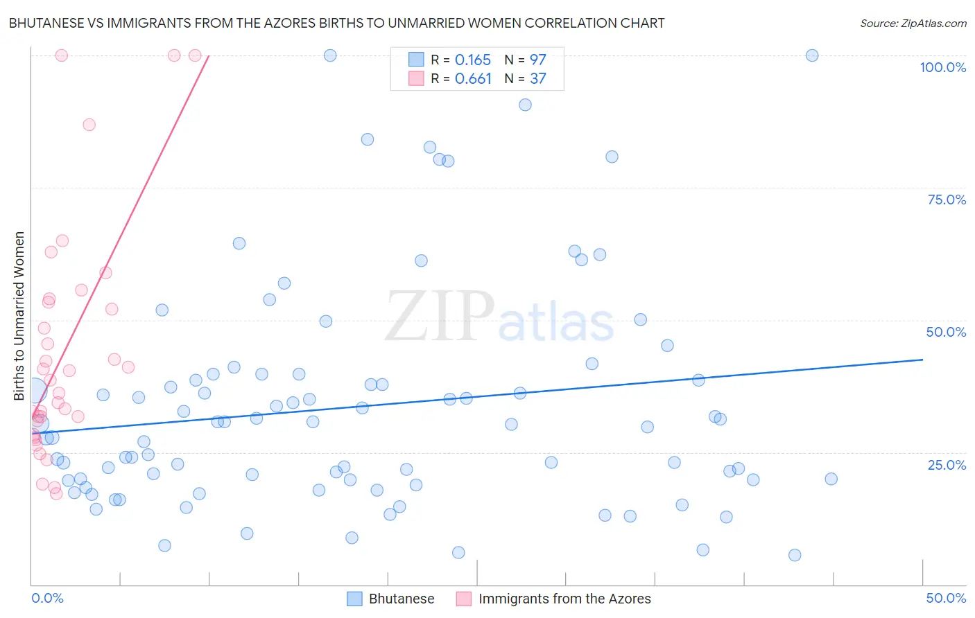 Bhutanese vs Immigrants from the Azores Births to Unmarried Women