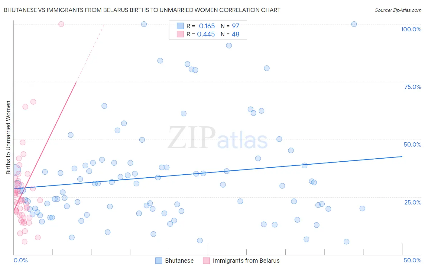 Bhutanese vs Immigrants from Belarus Births to Unmarried Women