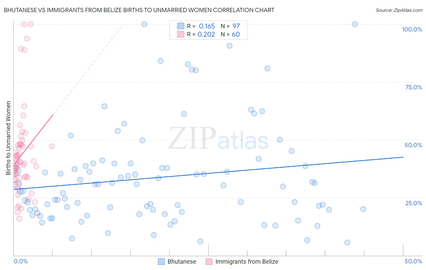 Bhutanese vs Immigrants from Belize Births to Unmarried Women