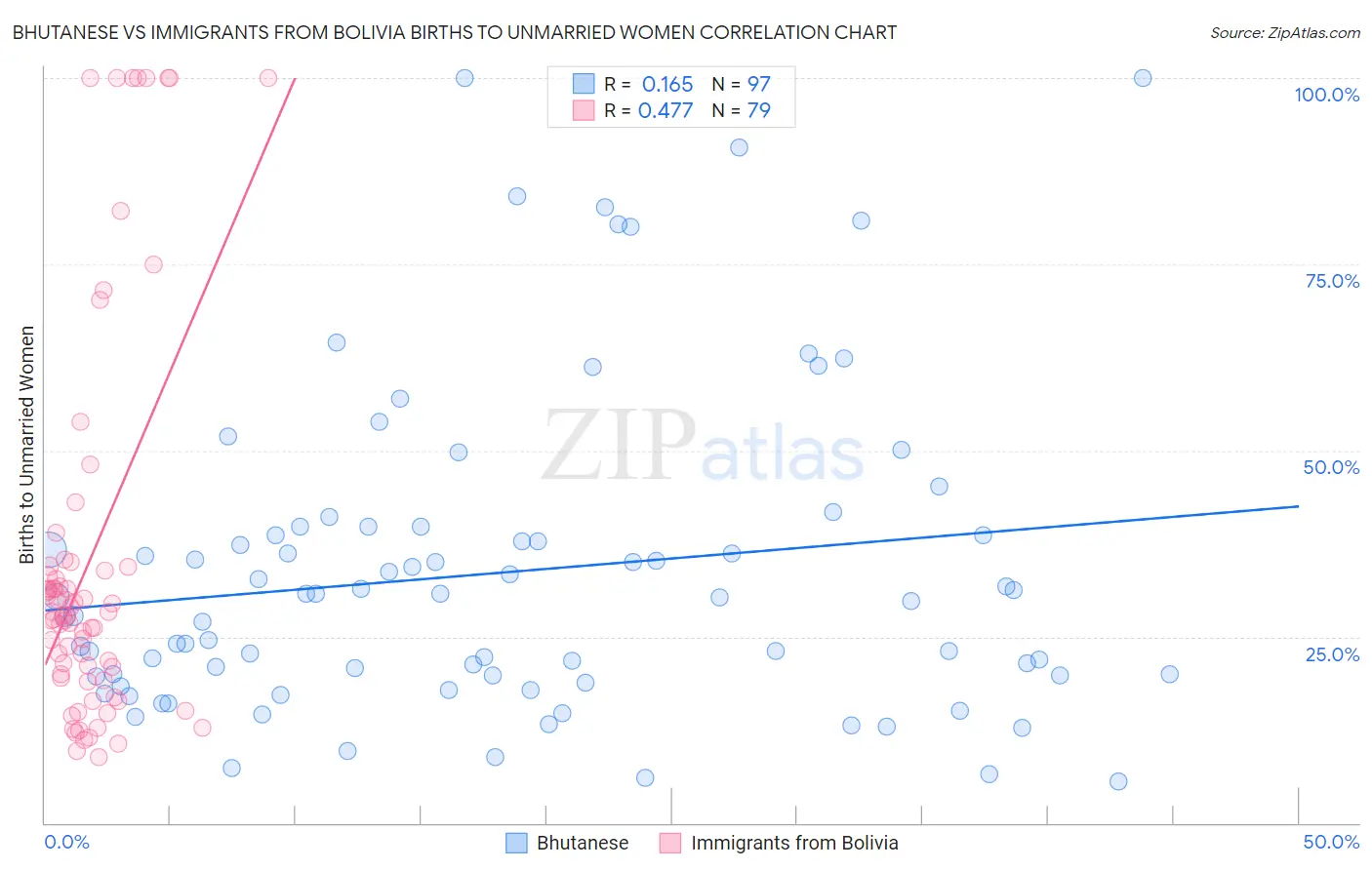 Bhutanese vs Immigrants from Bolivia Births to Unmarried Women