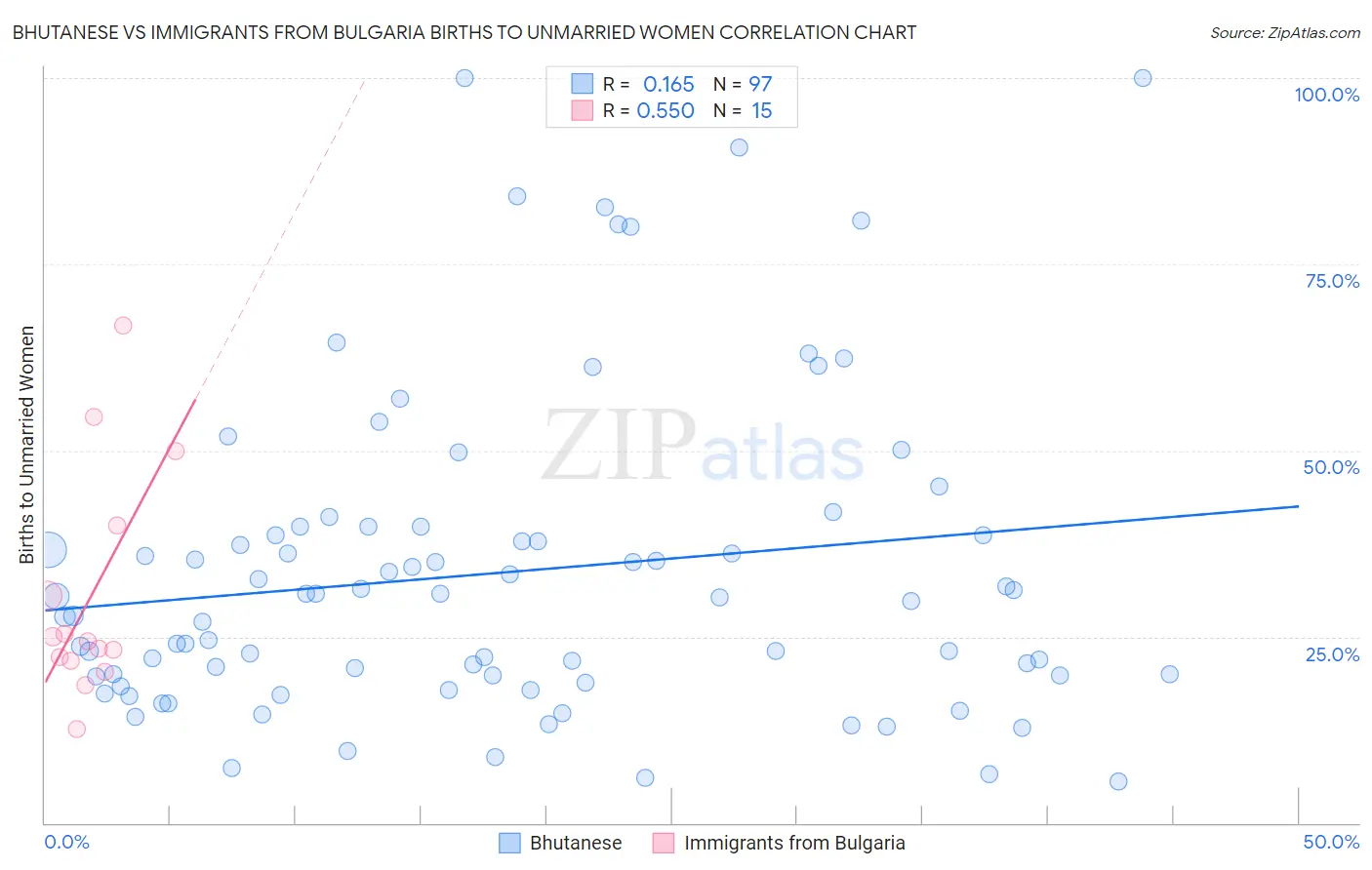 Bhutanese vs Immigrants from Bulgaria Births to Unmarried Women