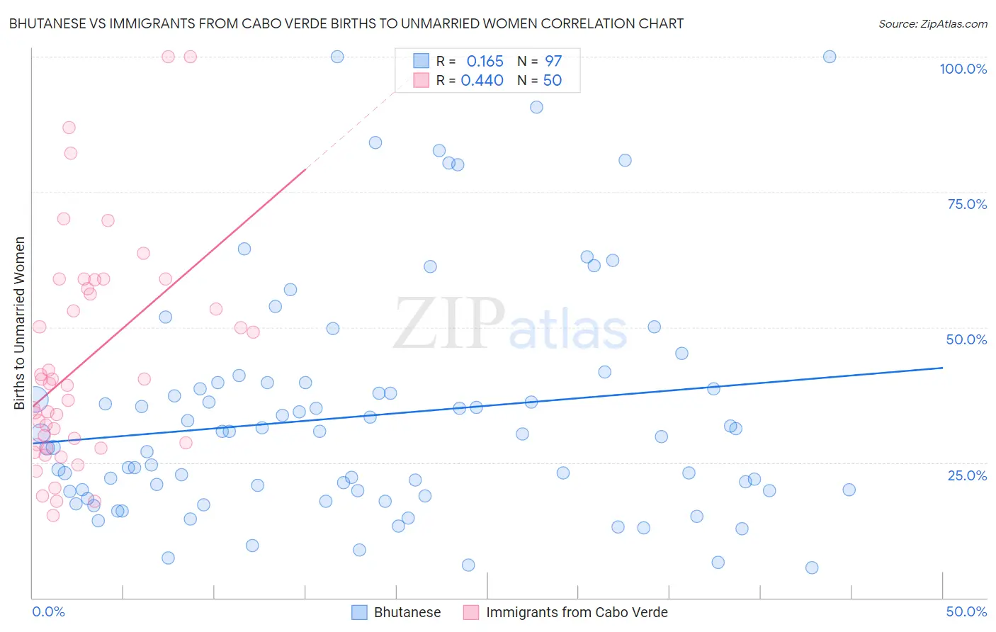 Bhutanese vs Immigrants from Cabo Verde Births to Unmarried Women