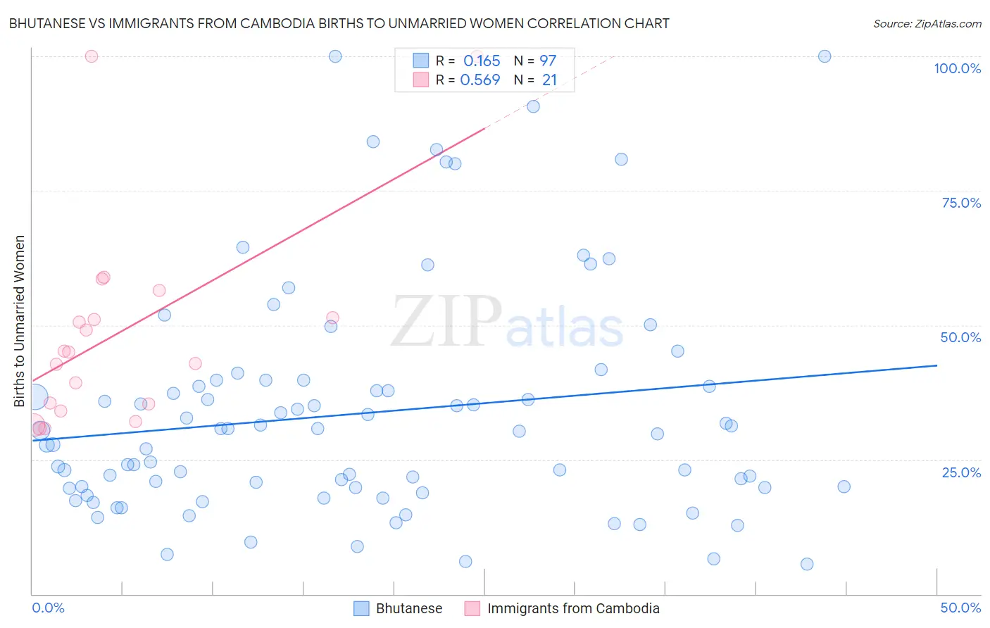 Bhutanese vs Immigrants from Cambodia Births to Unmarried Women