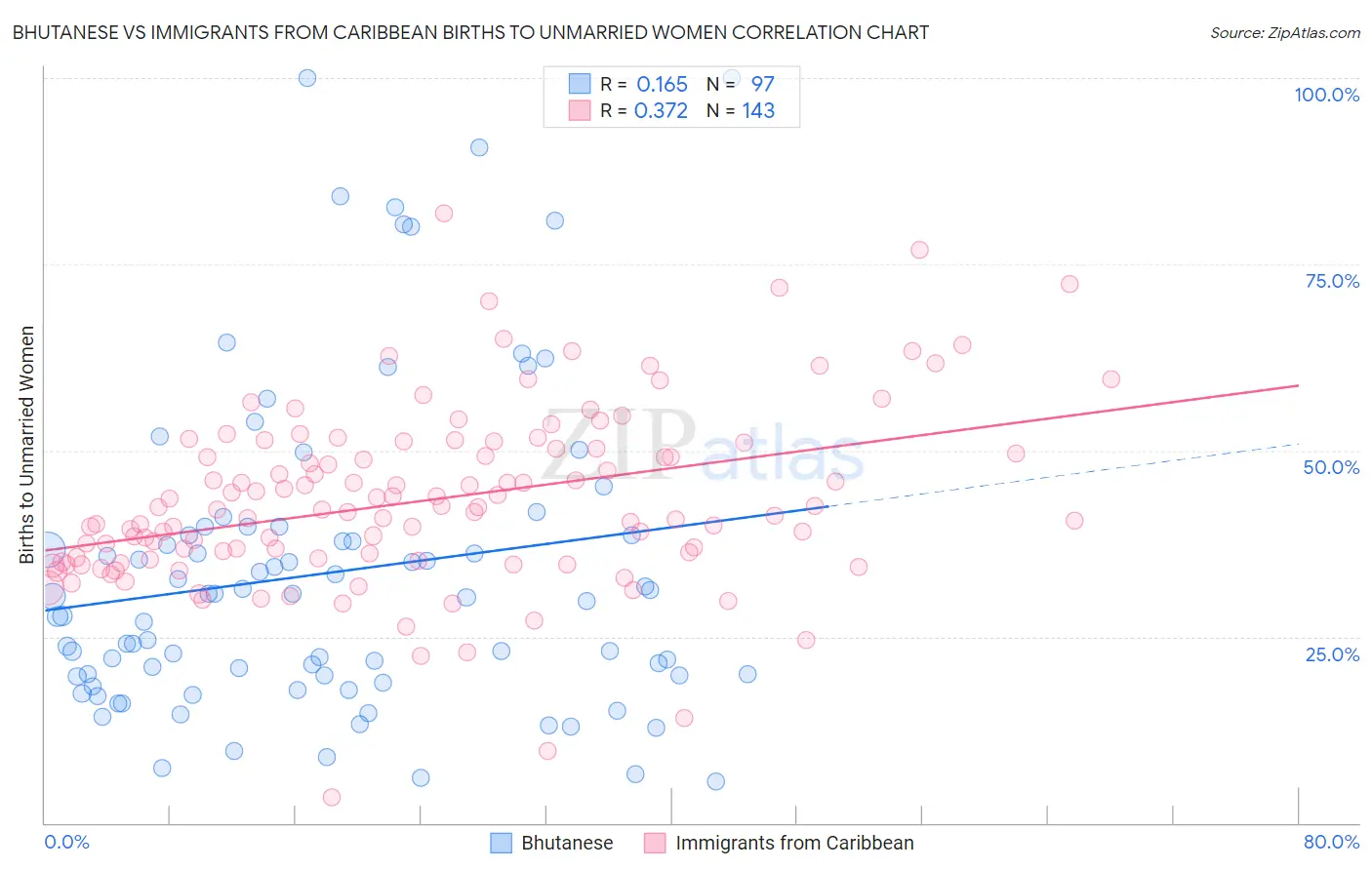 Bhutanese vs Immigrants from Caribbean Births to Unmarried Women