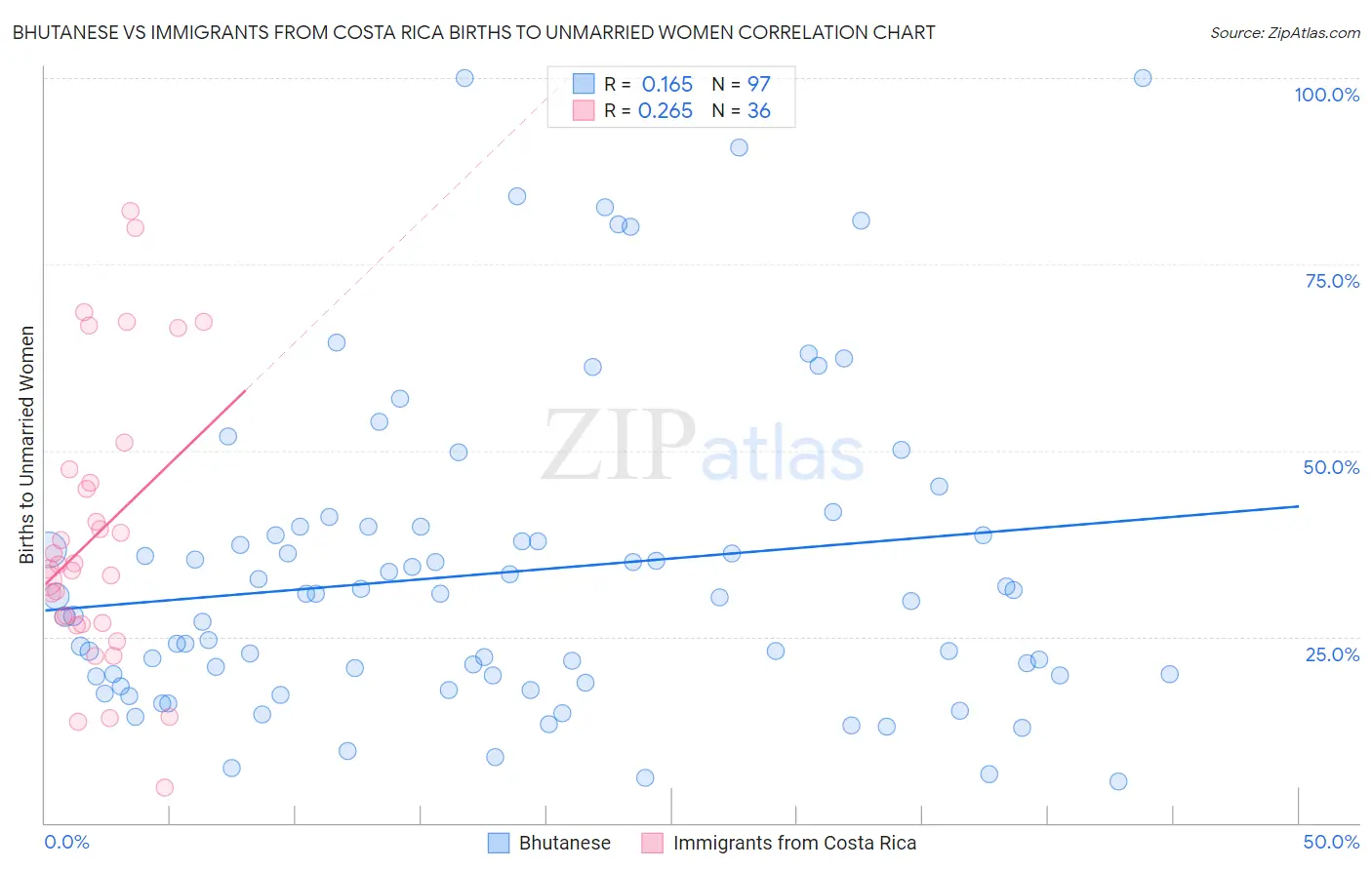 Bhutanese vs Immigrants from Costa Rica Births to Unmarried Women
