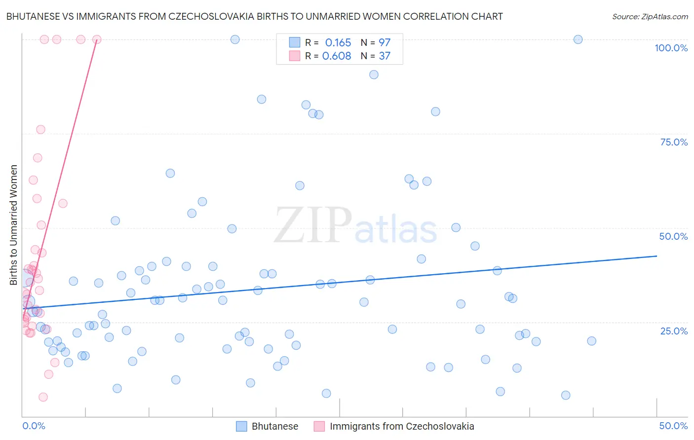 Bhutanese vs Immigrants from Czechoslovakia Births to Unmarried Women