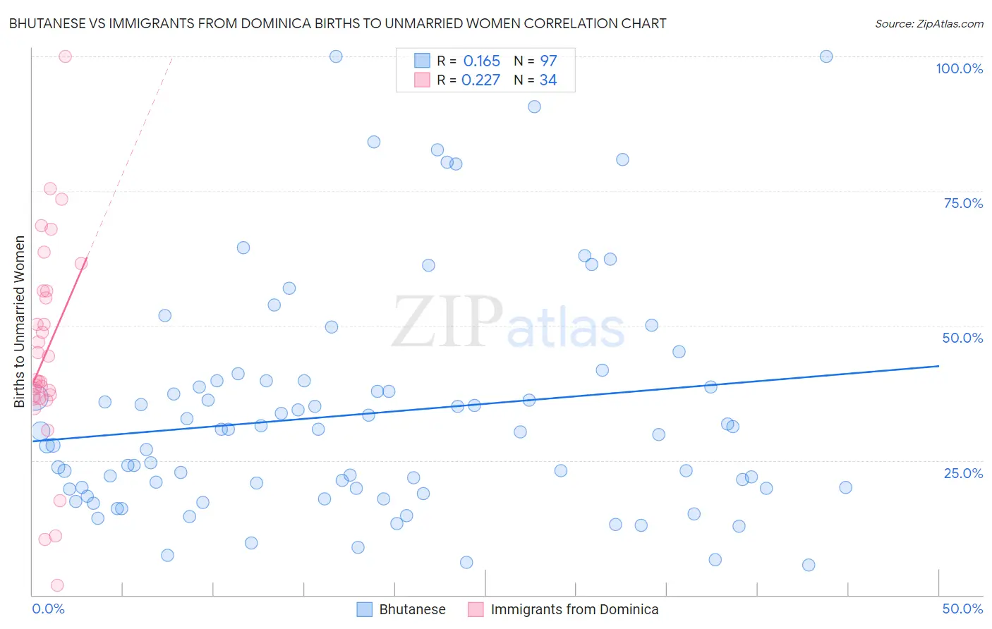 Bhutanese vs Immigrants from Dominica Births to Unmarried Women