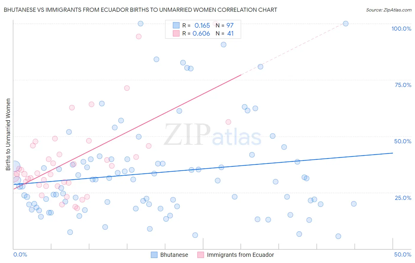 Bhutanese vs Immigrants from Ecuador Births to Unmarried Women
