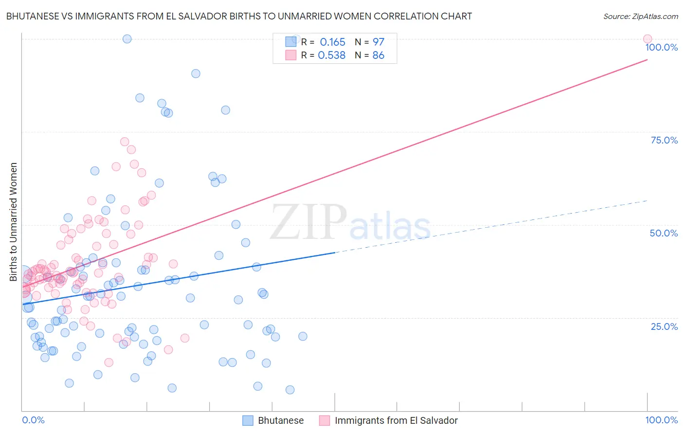 Bhutanese vs Immigrants from El Salvador Births to Unmarried Women