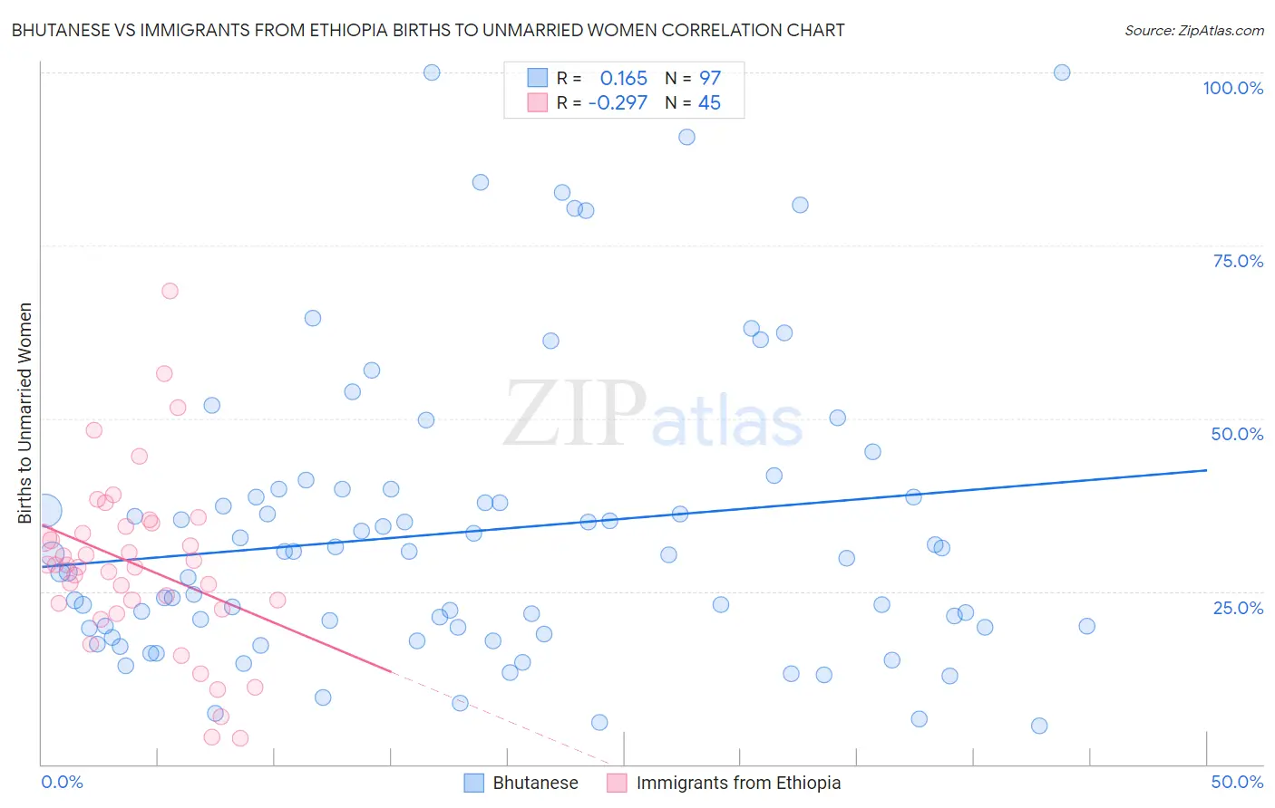 Bhutanese vs Immigrants from Ethiopia Births to Unmarried Women