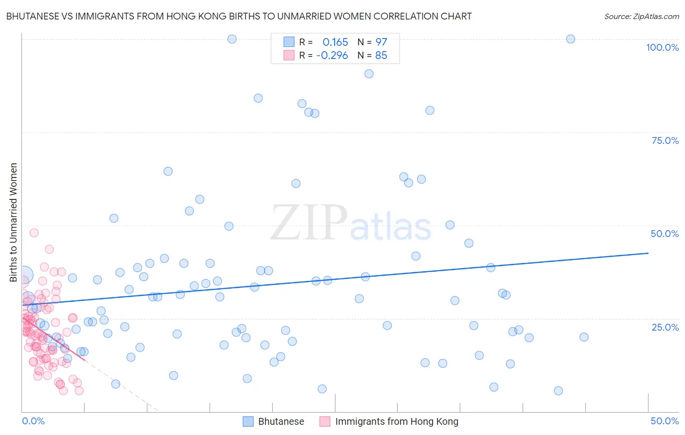 Bhutanese vs Immigrants from Hong Kong Births to Unmarried Women
