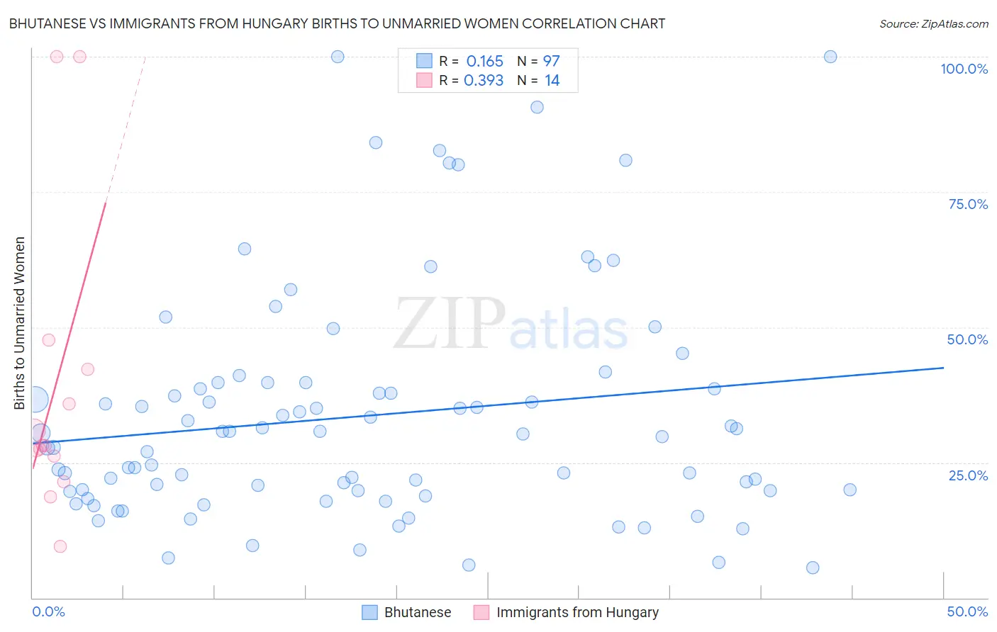 Bhutanese vs Immigrants from Hungary Births to Unmarried Women