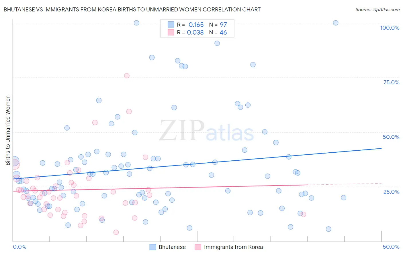 Bhutanese vs Immigrants from Korea Births to Unmarried Women