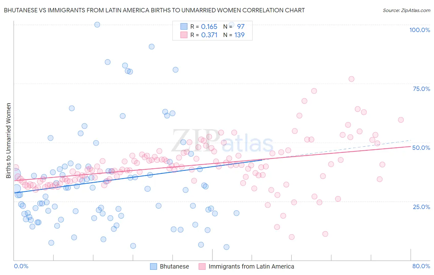 Bhutanese vs Immigrants from Latin America Births to Unmarried Women