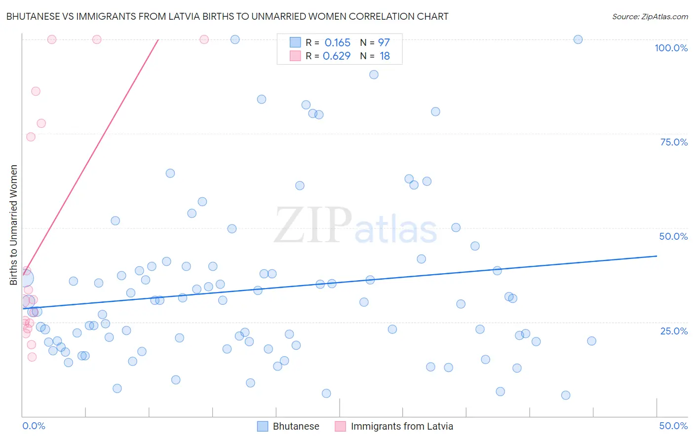 Bhutanese vs Immigrants from Latvia Births to Unmarried Women