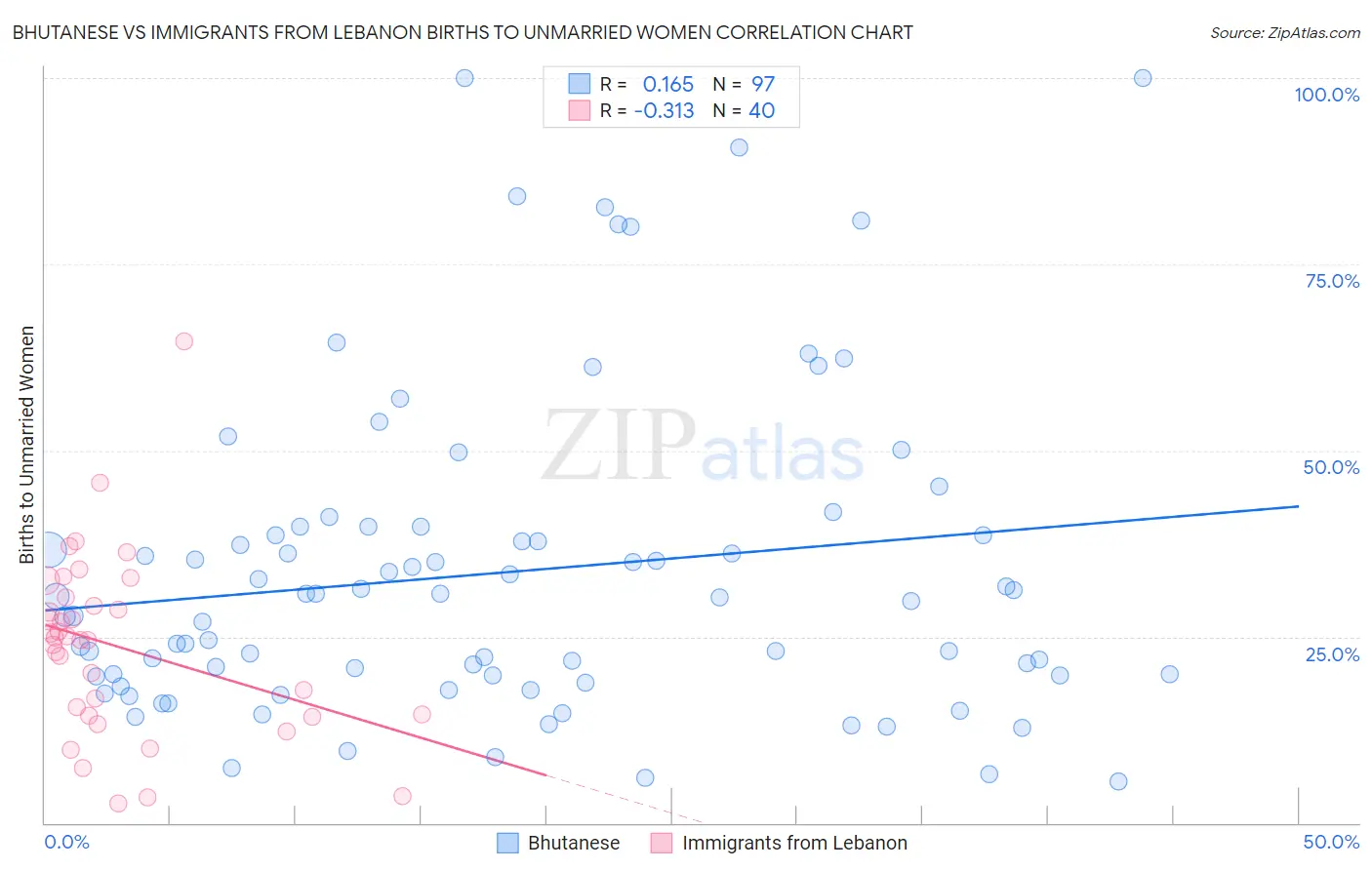 Bhutanese vs Immigrants from Lebanon Births to Unmarried Women