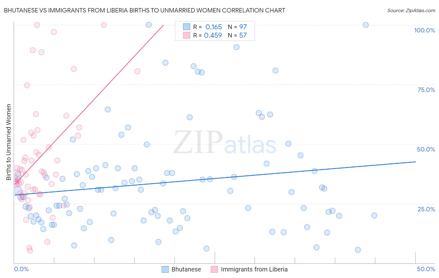 Bhutanese vs Immigrants from Liberia Births to Unmarried Women