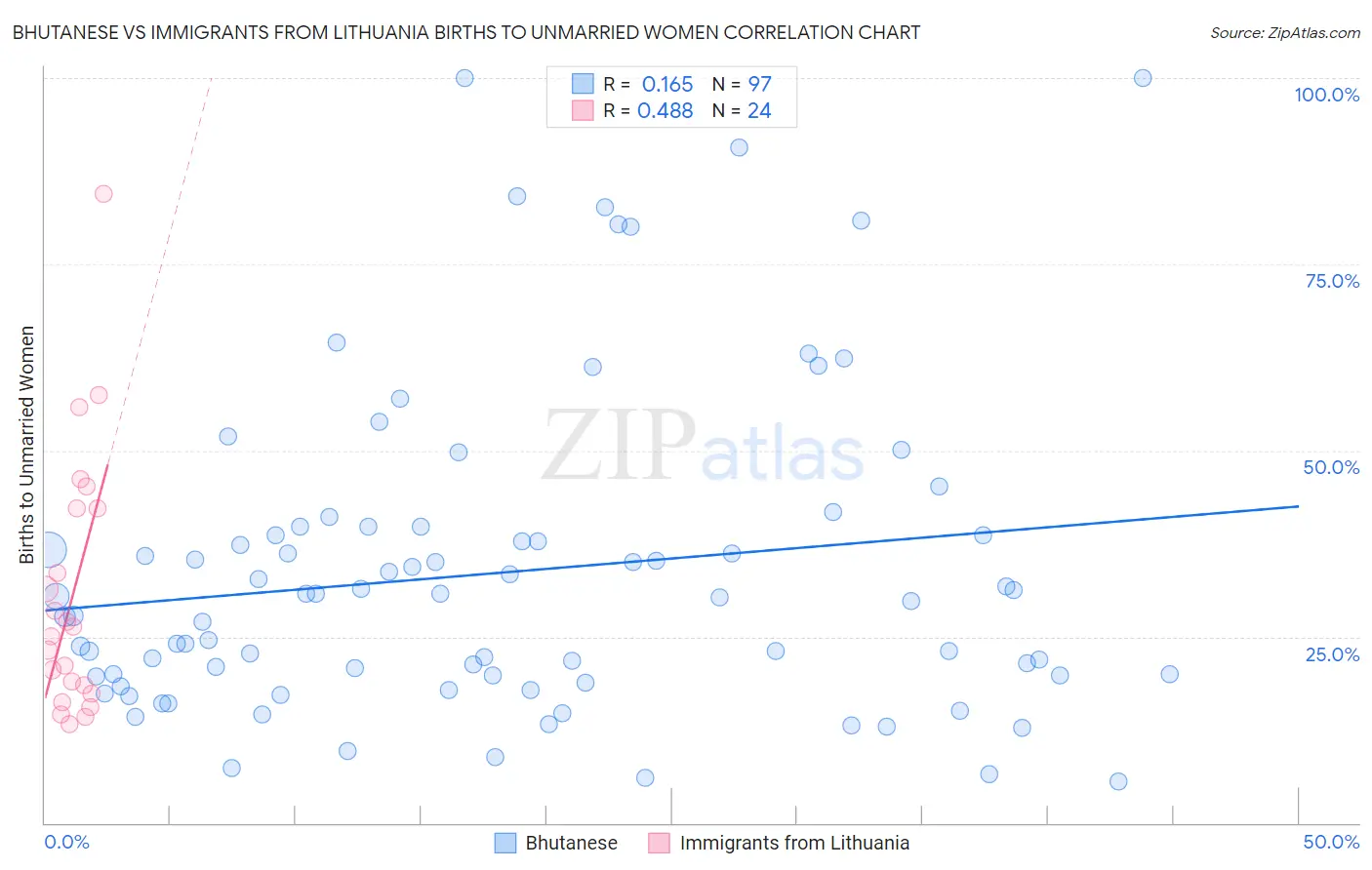 Bhutanese vs Immigrants from Lithuania Births to Unmarried Women