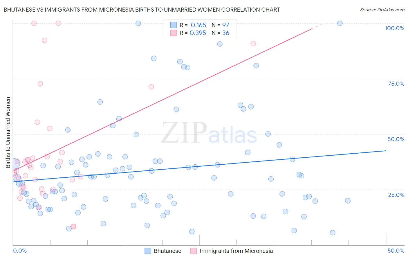 Bhutanese vs Immigrants from Micronesia Births to Unmarried Women