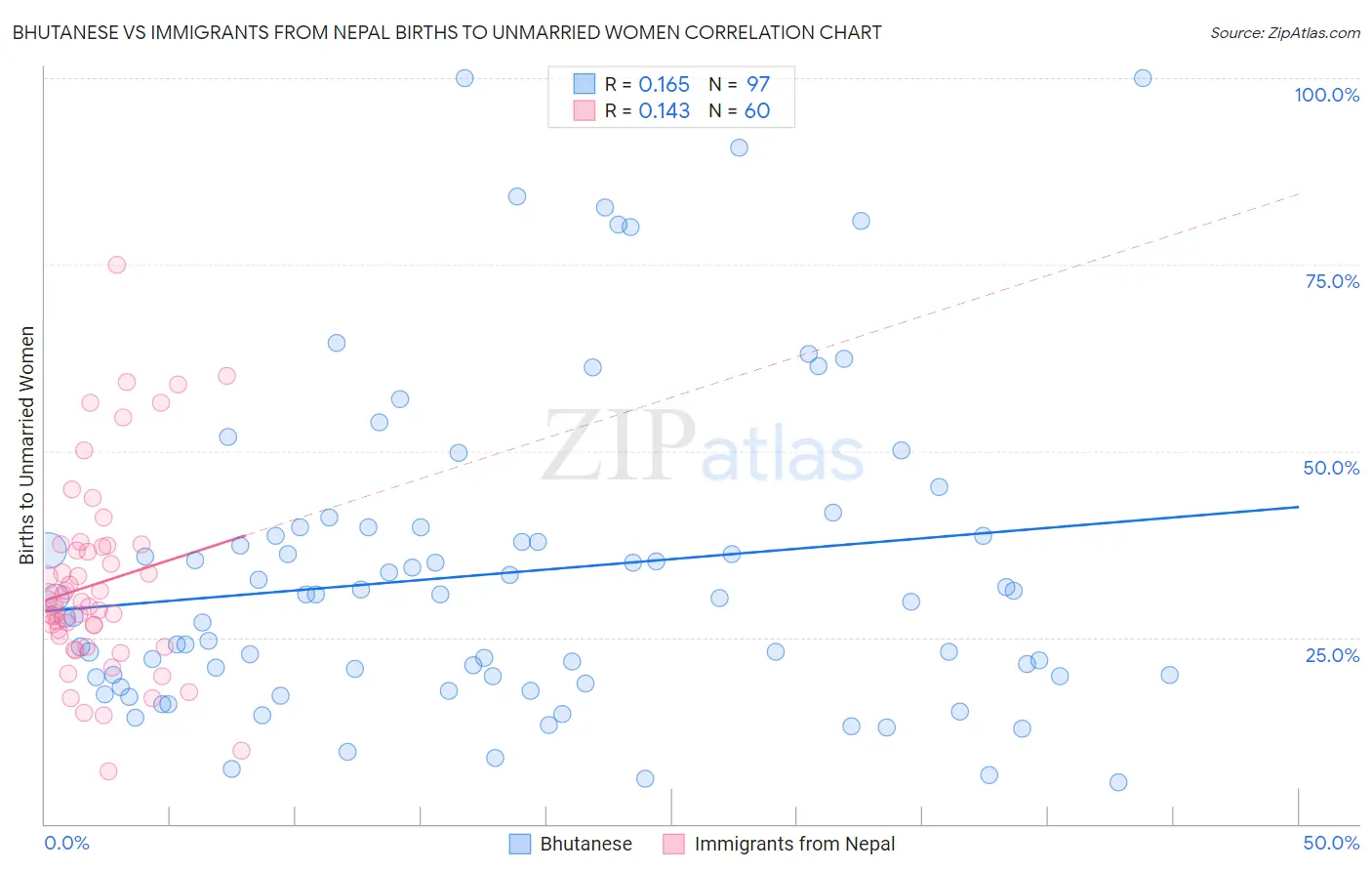 Bhutanese vs Immigrants from Nepal Births to Unmarried Women