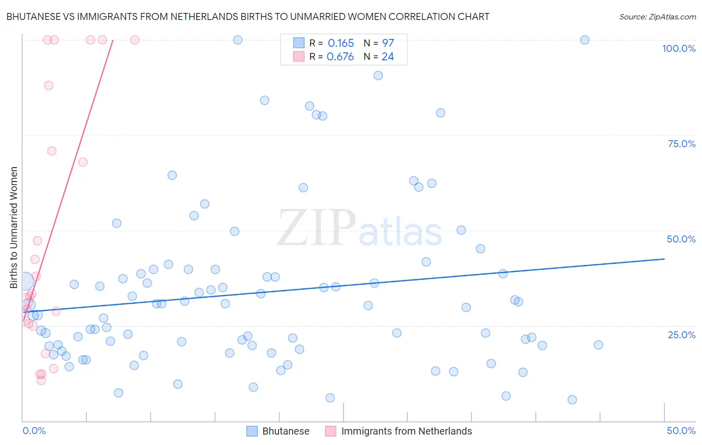 Bhutanese vs Immigrants from Netherlands Births to Unmarried Women