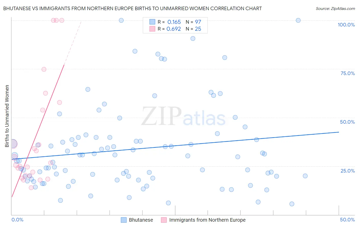 Bhutanese vs Immigrants from Northern Europe Births to Unmarried Women