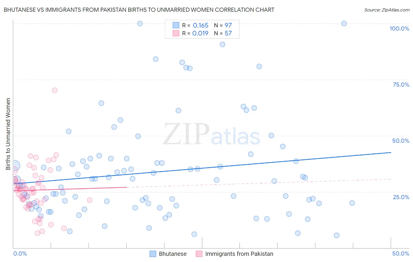 Bhutanese vs Immigrants from Pakistan Births to Unmarried Women